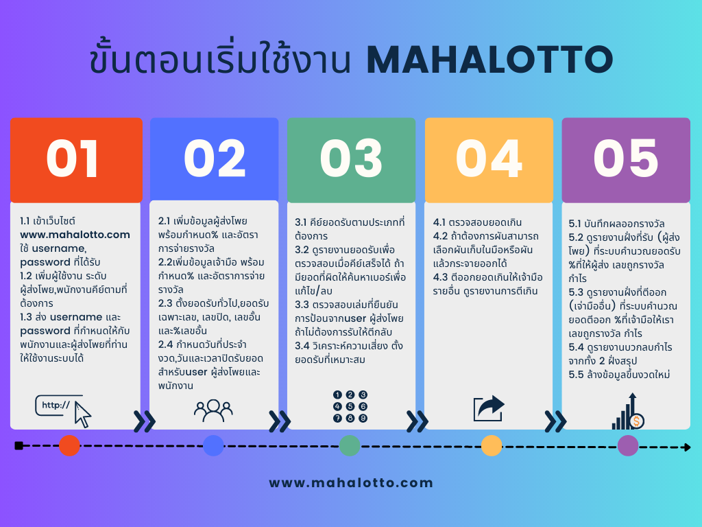 ภาพรวมวิธีใช้งานโปรแกรมเจ้ามือหวย Mahalotto